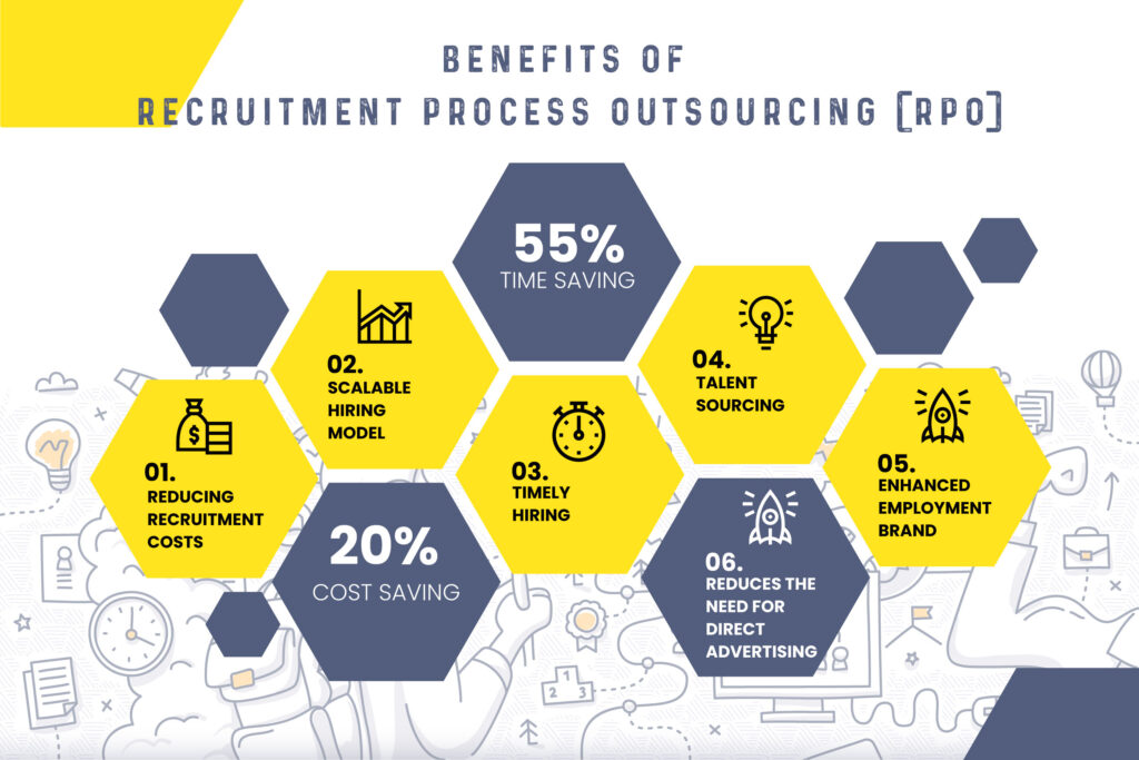 What is Recruitment Process Outsourcing (RPO)? – The Ultimate Guide to ...